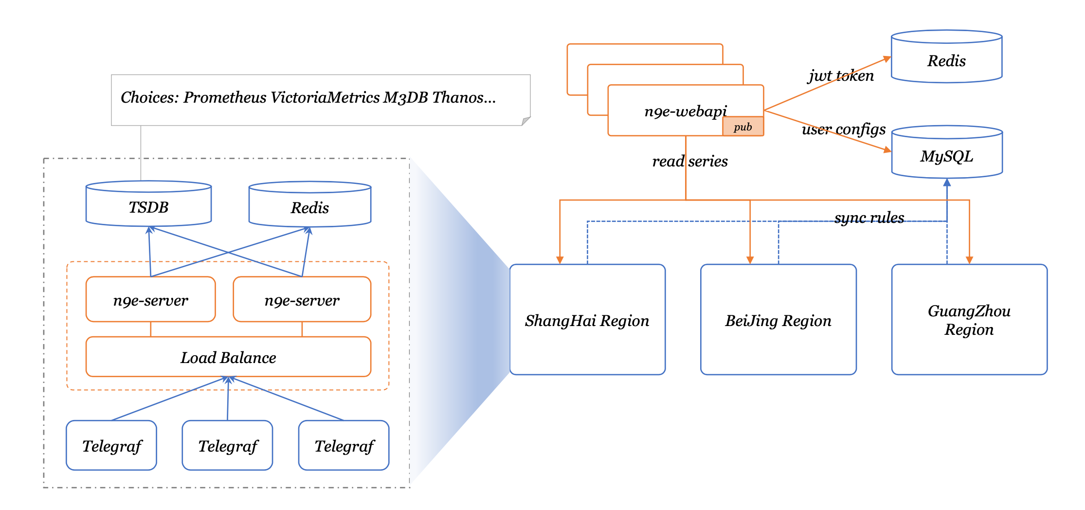 n9e-architecture