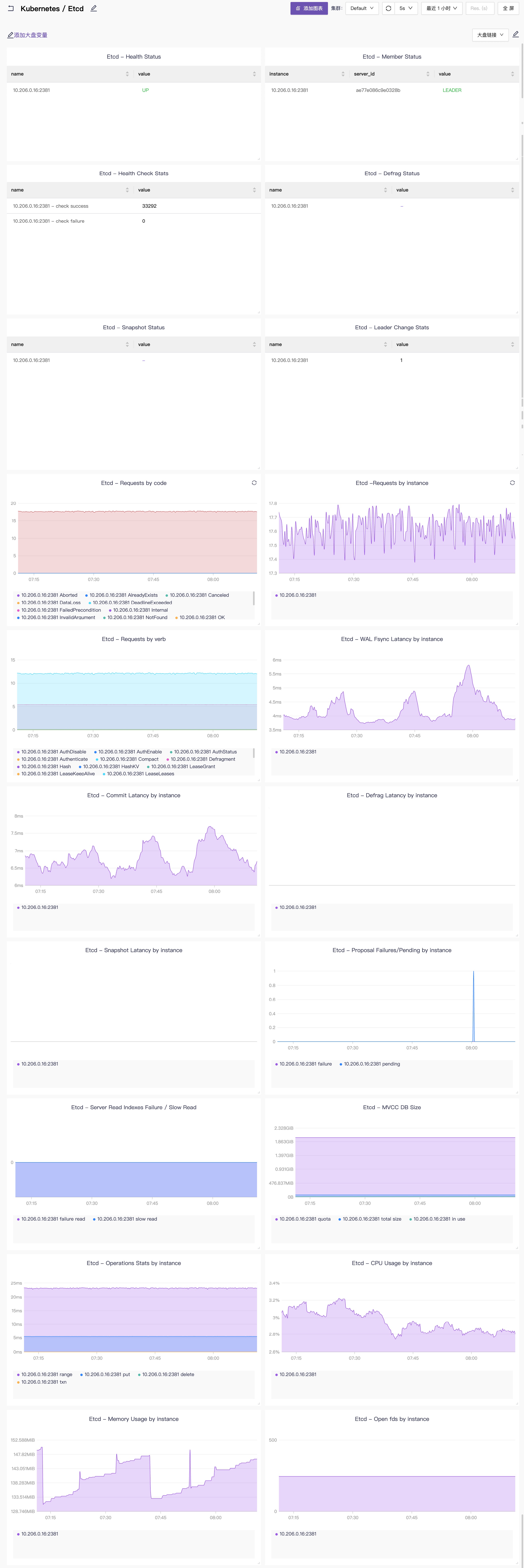 etcd-dashboards