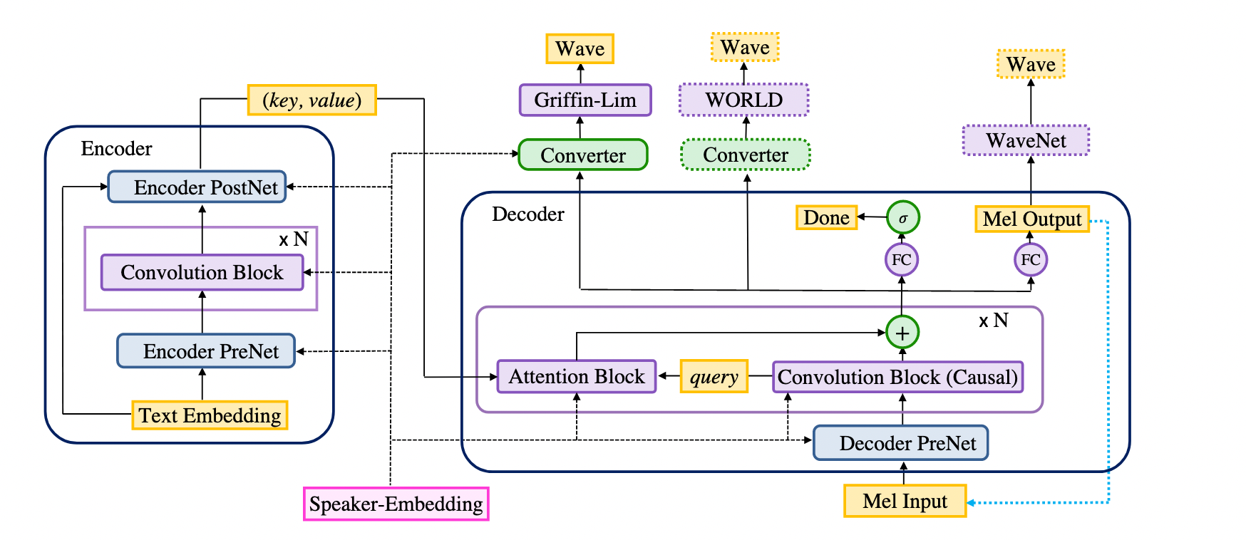 Deep Voice 3 model architecture