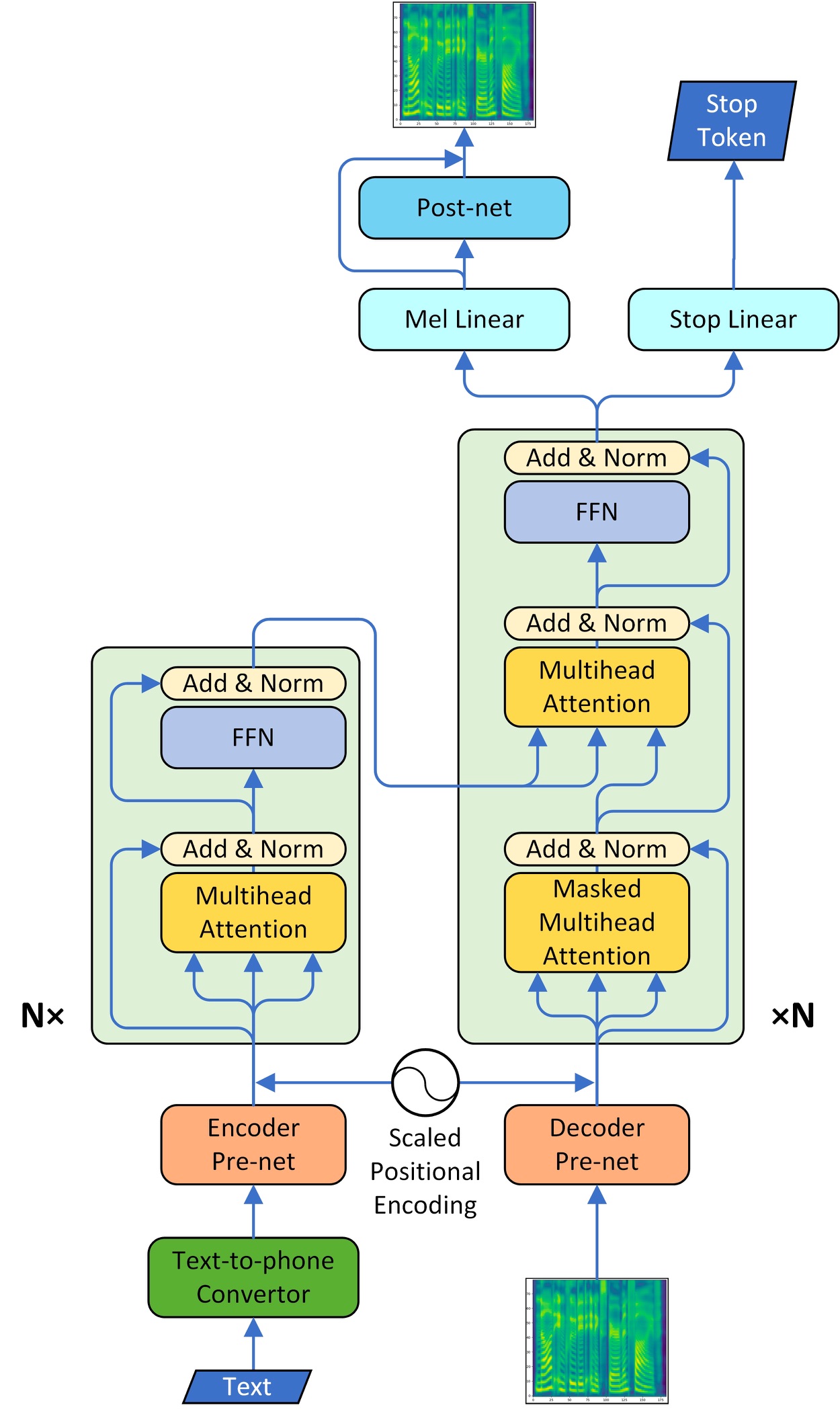 TransformerTTS model architecture