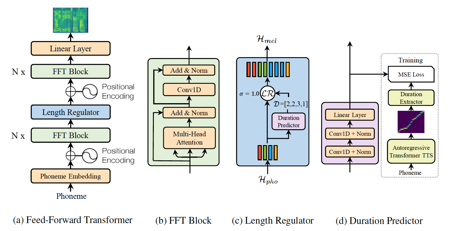 FastSpeech model architecture