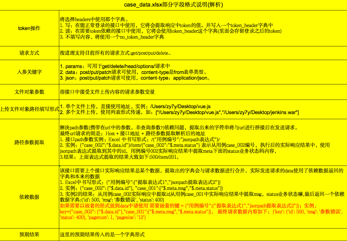 case_data.xlsx用例说明文档