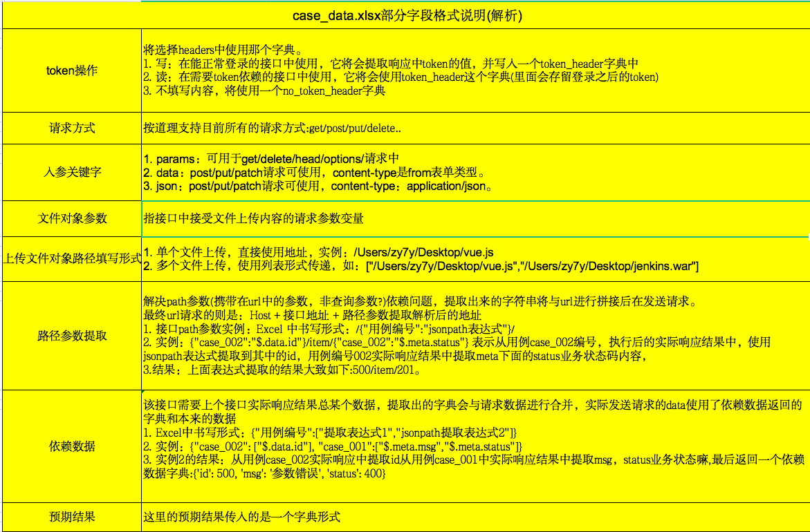 case_data.xlsx用例说明文档